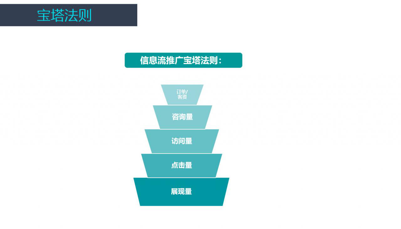 信息流廣告投放過程中，日常數(shù)據(jù)監(jiān)控怎么做會(huì)更有效?